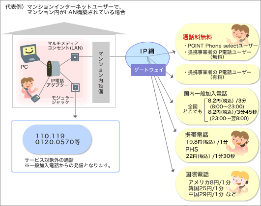 uPOINT Phone selectṽT[rXC[W}